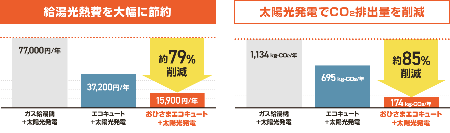給湯光熱費を大幅に節約、太陽光発電でCO2排出量を削減
